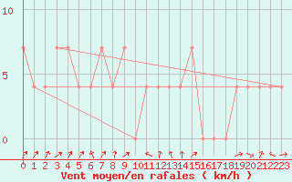 Courbe de la force du vent pour Zell Am See