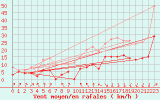 Courbe de la force du vent pour Brest (29)