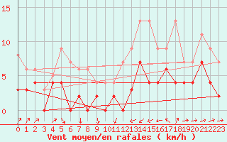 Courbe de la force du vent pour Le Luc - Cannet des Maures (83)