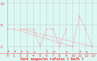 Courbe de la force du vent pour Mallnitz Ii