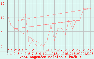 Courbe de la force du vent pour Glenanne