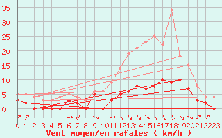 Courbe de la force du vent pour Agen (47)
