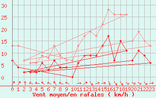 Courbe de la force du vent pour Pau (64)