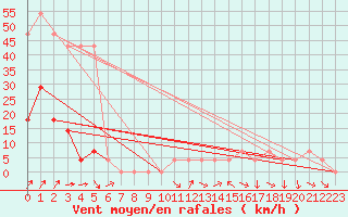 Courbe de la force du vent pour Sjenica