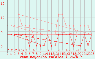 Courbe de la force du vent pour Porkalompolo