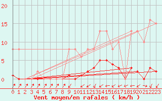 Courbe de la force du vent pour Sain-Bel (69)