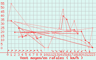 Courbe de la force du vent pour Roswell, Roswell Industrial Air Center Airport