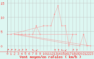 Courbe de la force du vent pour Pec Pod Snezkou