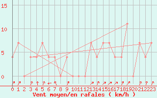 Courbe de la force du vent pour Obergurgl