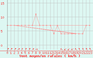 Courbe de la force du vent pour Churanov