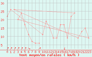 Courbe de la force du vent pour Monte Cimone