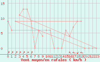 Courbe de la force du vent pour Paganella