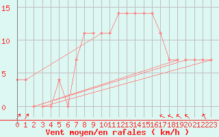 Courbe de la force du vent pour Ostroleka