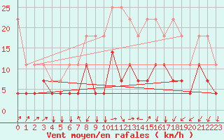 Courbe de la force du vent pour Offenbach Wetterpar