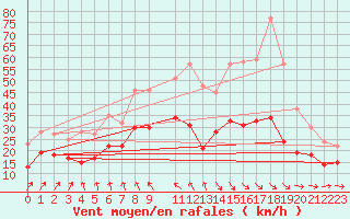 Courbe de la force du vent pour Cambrai / Epinoy (62)