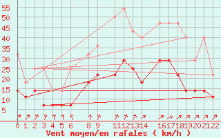 Courbe de la force du vent pour Sint Katelijne-waver (Be)