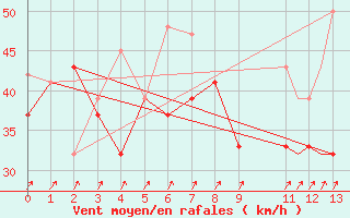 Courbe de la force du vent pour Pembrey Sands