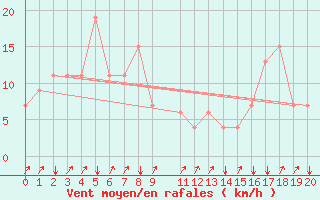 Courbe de la force du vent pour Sisaket