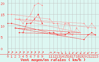 Courbe de la force du vent pour Cap de la Hague (50)