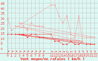 Courbe de la force du vent pour Genthin