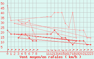 Courbe de la force du vent pour Sint Katelijne-waver (Be)