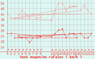 Courbe de la force du vent pour Tomelloso