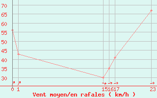 Courbe de la force du vent pour Monte Cimone