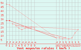 Courbe de la force du vent pour Kenley