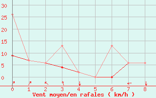 Courbe de la force du vent pour Cardak
