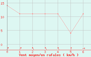 Courbe de la force du vent pour Hadera Port