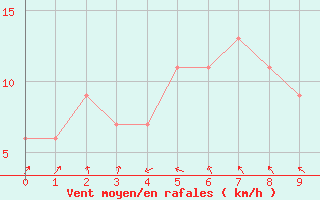 Courbe de la force du vent pour Wiluna Aero