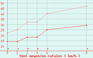 Courbe de la force du vent pour Melle (Be)