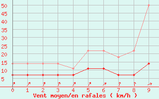 Courbe de la force du vent pour Somero Salkola