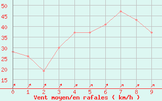 Courbe de la force du vent pour Mount Wellington