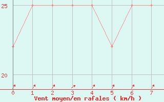 Courbe de la force du vent pour Leuchtturm Alte Weser