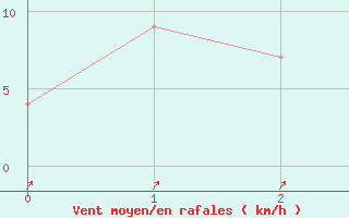 Courbe de la force du vent pour Sisaket