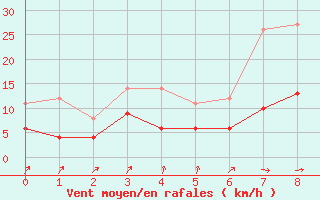 Courbe de la force du vent pour Pforzheim-Ispringen