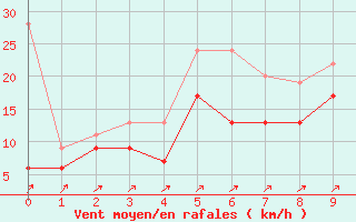 Courbe de la force du vent pour Les Diablerets