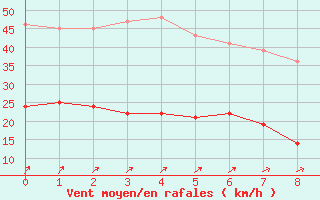 Courbe de la force du vent pour Trgunc (29)