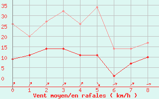 Courbe de la force du vent pour Haltern (Wasserwerk)