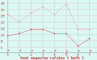 Courbe de la force du vent pour Haltern (Wasserwerk)