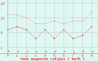 Courbe de la force du vent pour Artern