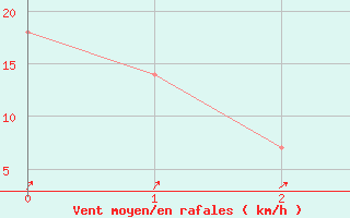 Courbe de la force du vent pour Kremsmuenster