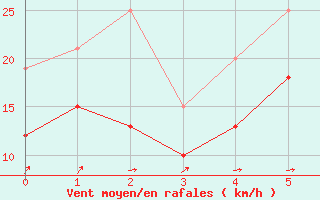 Courbe de la force du vent pour Nossen