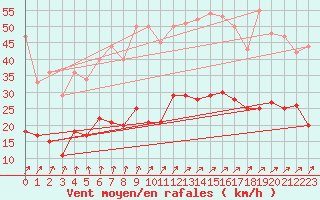Courbe de la force du vent pour Naven