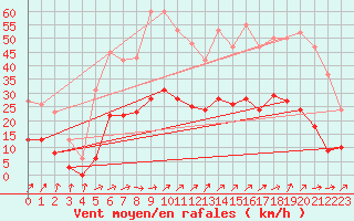 Courbe de la force du vent pour Bannay (18)