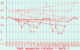 Courbe de la force du vent pour Faaroesund-Ar