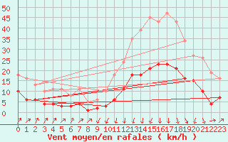 Courbe de la force du vent pour Sallanches (74)