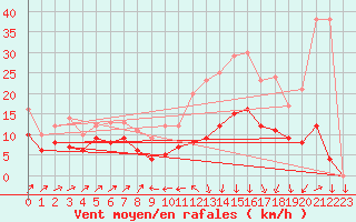 Courbe de la force du vent pour Plussin (42)