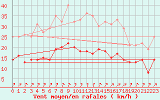 Courbe de la force du vent pour Kerstinbo